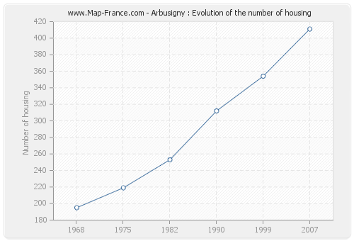 Arbusigny : Evolution of the number of housing