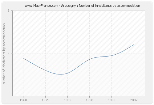 Arbusigny : Number of inhabitants by accommodation