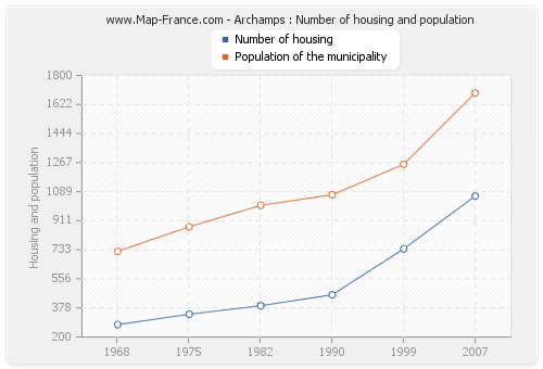 Archamps : Number of housing and population
