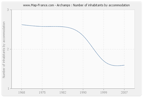 Archamps : Number of inhabitants by accommodation