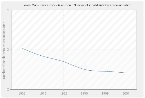 Arenthon : Number of inhabitants by accommodation