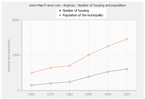 Argonay : Number of housing and population