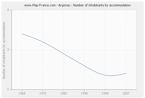 Argonay : Number of inhabitants by accommodation