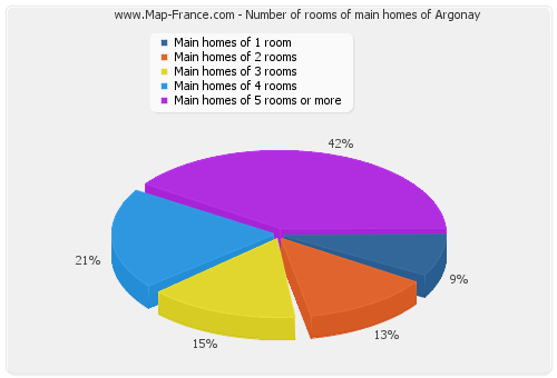 Number of rooms of main homes of Argonay