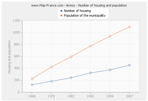 Armoy : Number of housing and population