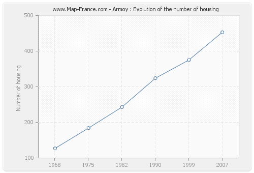 Armoy : Evolution of the number of housing