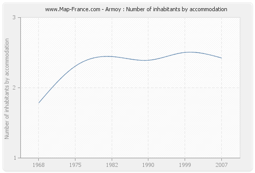 Armoy : Number of inhabitants by accommodation