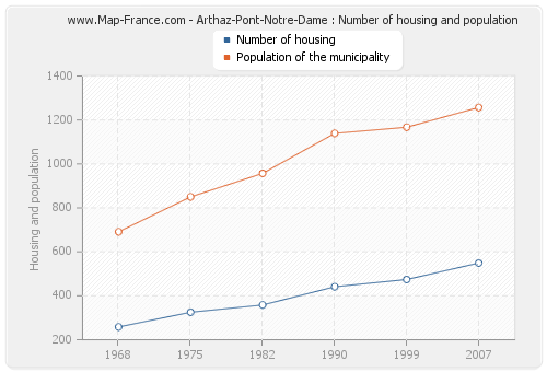 Arthaz-Pont-Notre-Dame : Number of housing and population