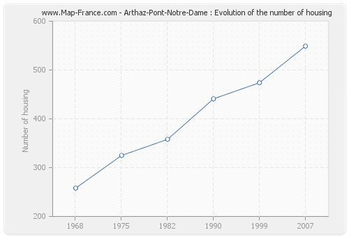 Arthaz-Pont-Notre-Dame : Evolution of the number of housing