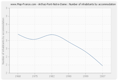 Arthaz-Pont-Notre-Dame : Number of inhabitants by accommodation