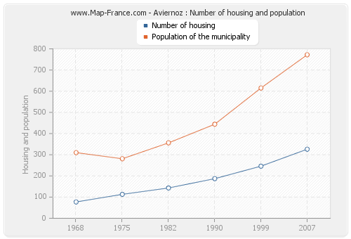 Aviernoz : Number of housing and population