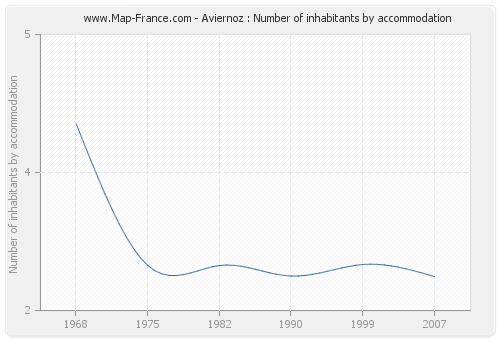 Aviernoz : Number of inhabitants by accommodation