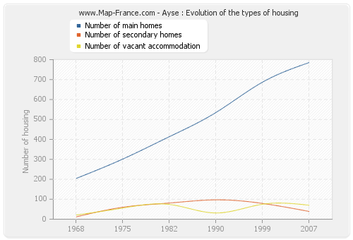 Ayse : Evolution of the types of housing