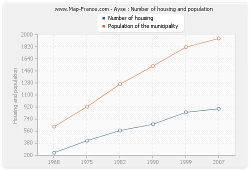 Ayse : Number of housing and population