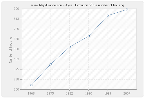 Ayse : Evolution of the number of housing