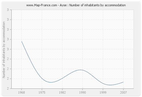 Ayse : Number of inhabitants by accommodation