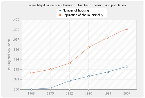 Ballaison : Number of housing and population