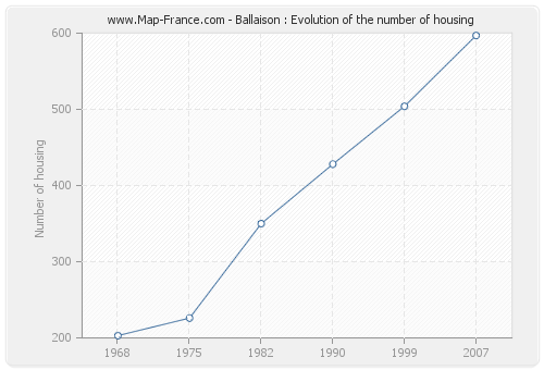 Ballaison : Evolution of the number of housing