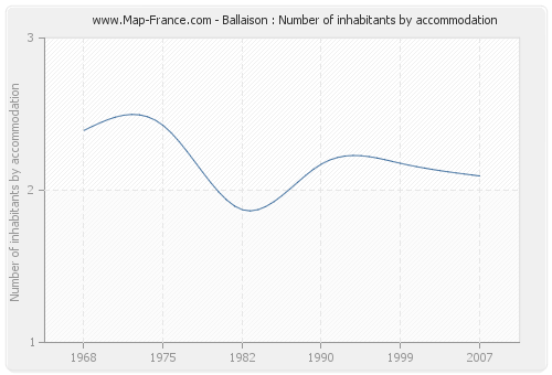 Ballaison : Number of inhabitants by accommodation