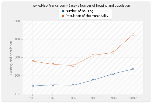 Bassy : Number of housing and population
