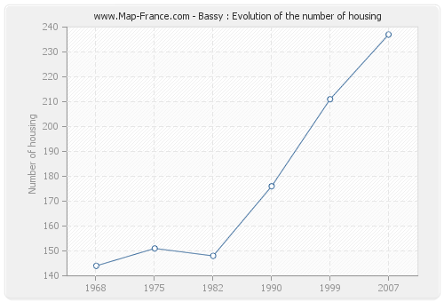 Bassy : Evolution of the number of housing