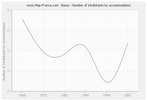 Bassy : Number of inhabitants by accommodation
