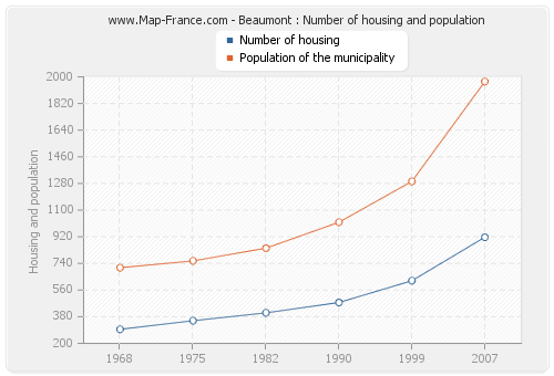 Beaumont : Number of housing and population