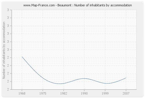 Beaumont : Number of inhabitants by accommodation