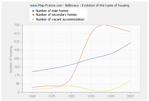 Bellevaux : Evolution of the types of housing