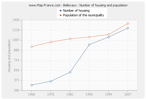 Bellevaux : Number of housing and population