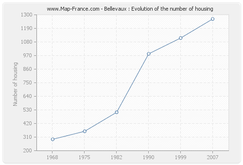 Bellevaux : Evolution of the number of housing