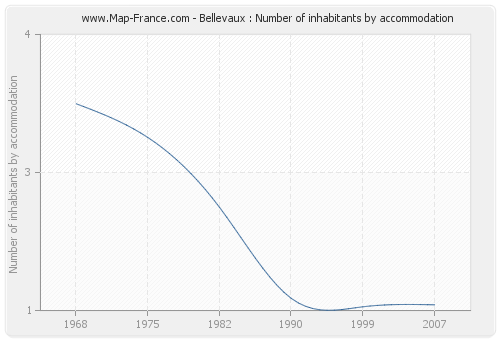 Bellevaux : Number of inhabitants by accommodation