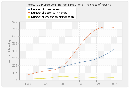 Bernex : Evolution of the types of housing