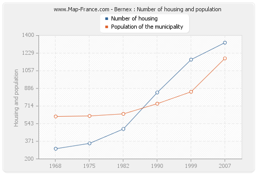 Bernex : Number of housing and population