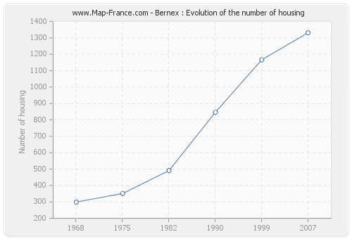 Bernex : Evolution of the number of housing