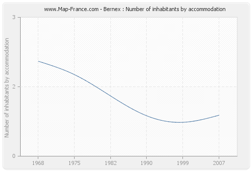 Bernex : Number of inhabitants by accommodation