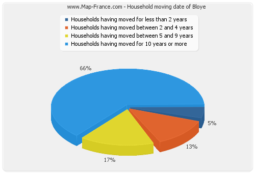 Household moving date of Bloye