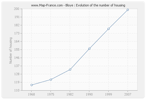 Bloye : Evolution of the number of housing