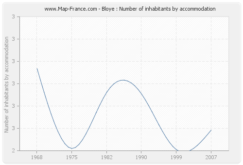 Bloye : Number of inhabitants by accommodation