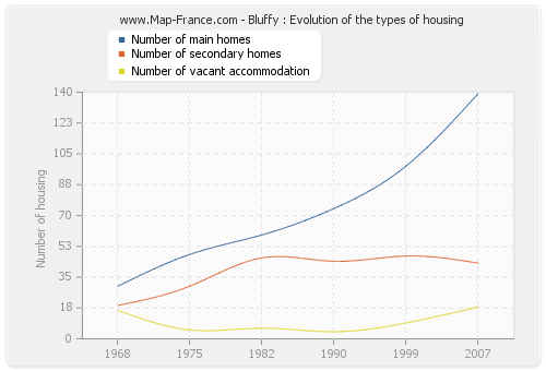 Bluffy : Evolution of the types of housing