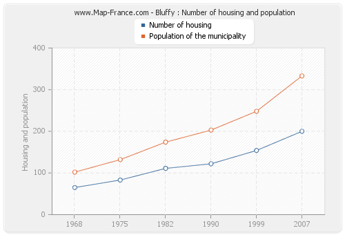 Bluffy : Number of housing and population
