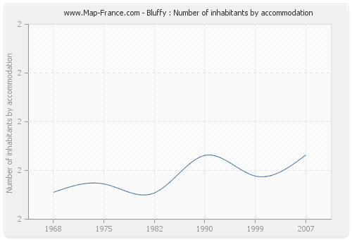 Bluffy : Number of inhabitants by accommodation