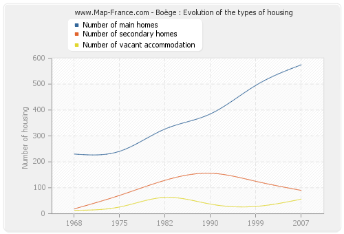 Boëge : Evolution of the types of housing