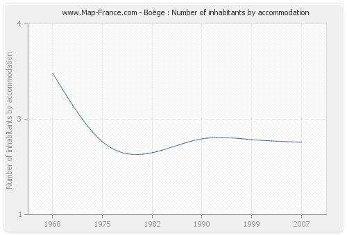 Boëge : Number of inhabitants by accommodation