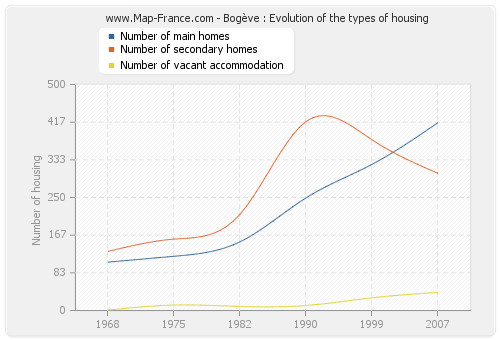 Bogève : Evolution of the types of housing