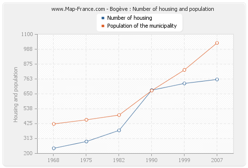 Bogève : Number of housing and population