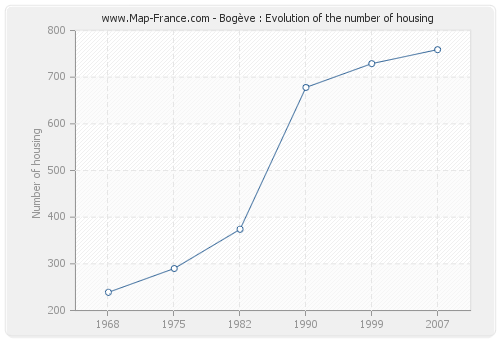 Bogève : Evolution of the number of housing