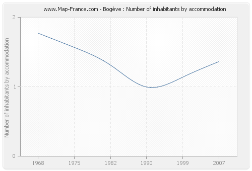 Bogève : Number of inhabitants by accommodation