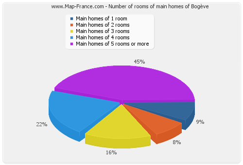 Number of rooms of main homes of Bogève