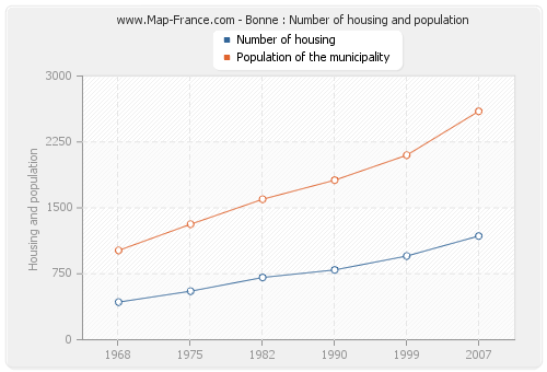 Bonne : Number of housing and population